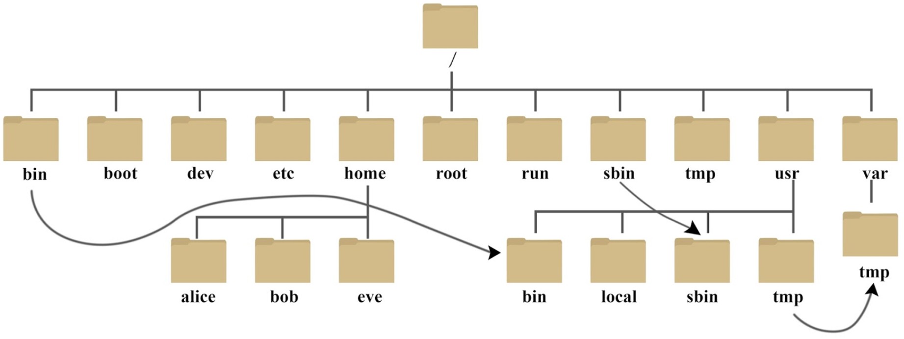 linux-directory